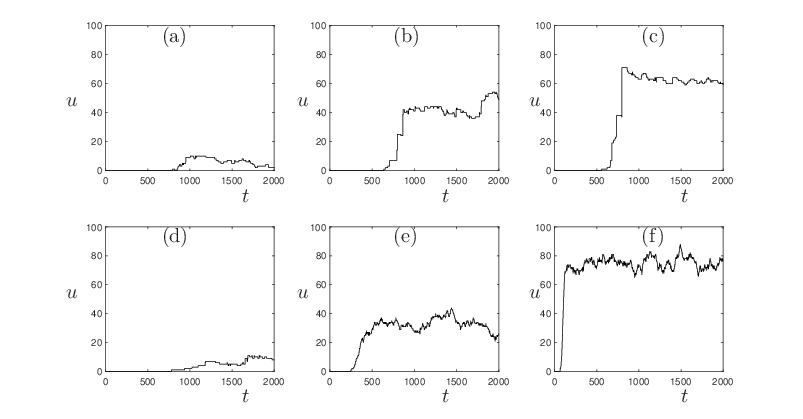 \begin{overpic}[width=433.62pt]{fig02}
\put(8.0,15.0){$u$}
\put(37.0,15.0){$u$}
\put(66.0,15.0){$u$}
\put(8.0,39.0){$u$}
\put(37.0,39.0){$u$}
\put(66.0,39.0){$u$}
\put(30.0,2.0){$t$}
\put(55.0,2.0){$t$}
\put(85.0,2.0){$t$}
\put(30.0,27.0){$t$}
\put(55.0,27.0){$t$}
\put(85.0,27.0){$t$}
\put(20.0,47.0){(a)}
\put(49.0,47.0){(b)}
\put(80.0,47.0){(c)}
\put(20.0,22.0){(d)}
\put(49.0,22.0){(e)}
\put(80.0,22.0){(f)}
\end{overpic}