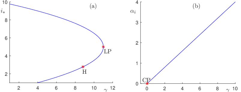 \begin{overpic}[width=433.62pt]{fig06}
\put(0.0,33.0){$i_{*}$}
\put(43.0,0.0){$\gamma$}
\put(94.0,0.0){$\gamma$}
\put(54.0,33.0){$\alpha_{i}$}
\put(37.0,35.0){(a)}
\put(80.0,35.0){(b)}
\put(43.0,16.0){LP}
\put(34.0,7.5){H}
\put(59.0,4.0){CP}
\end{overpic}