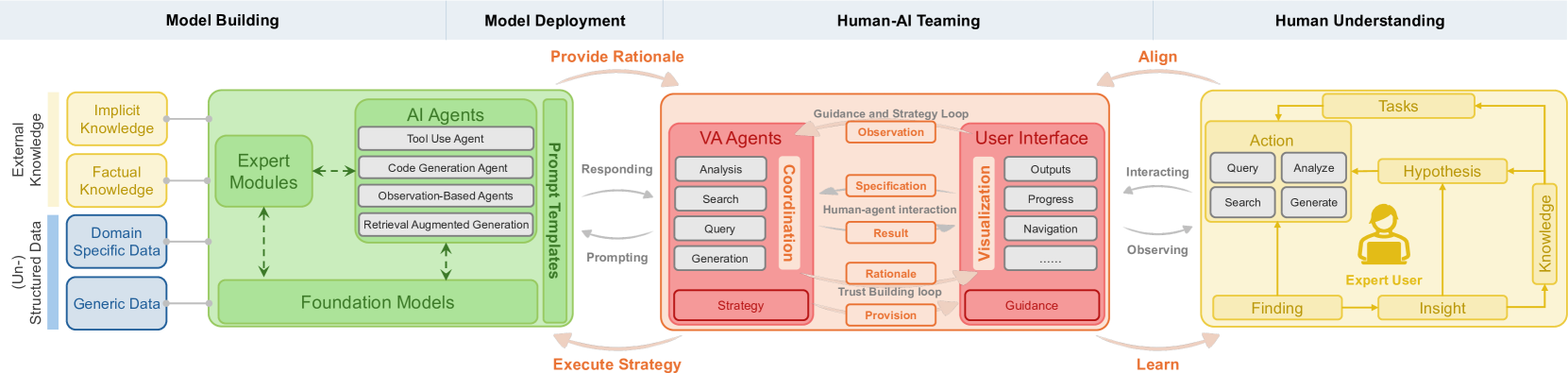 Overview of our proposed multimedia analytics model