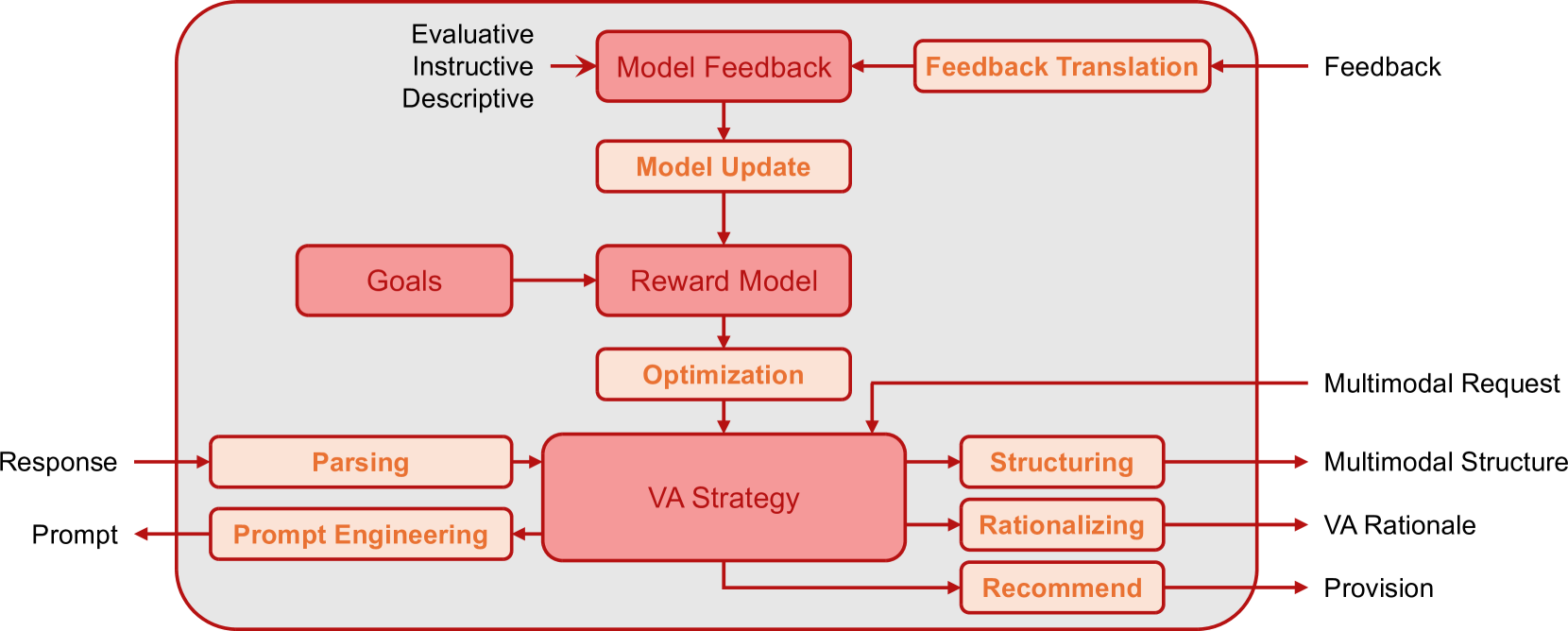 Schematic depiction of the visual analytics agent