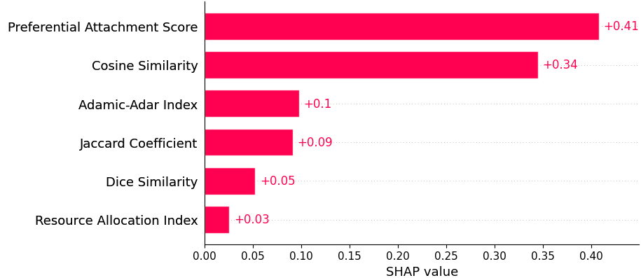 Feature importance plot for csc