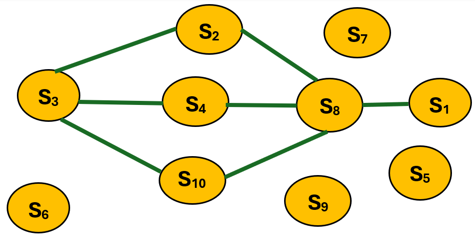 SLNs illustrating students’ connections formed at time $t-1$, where, $S_{1}$, $S_{2}$, etc., represent individual students. Out of 10 students, four stay unconnected by the end of $t-1$.
