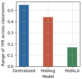The range (difference between the highest and lowest) of TPR values across all classrooms/SLNs.