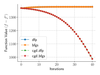 Line plot showing drop in function value for CGD-QN vs QN methods on the EggHolder function. Both CGD-QN methods show substantial improvement while their vanilla counterparts remain flat.