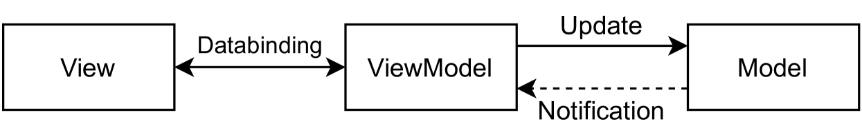 MVVM Revisited: Exploring Design Variants of the Model-View-ViewModel ...
