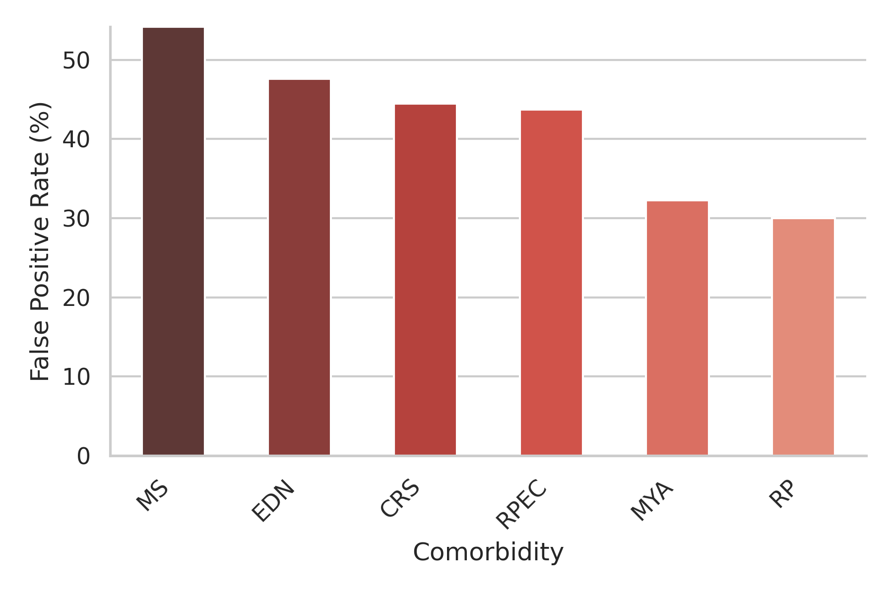 False positive rate by comorbidity