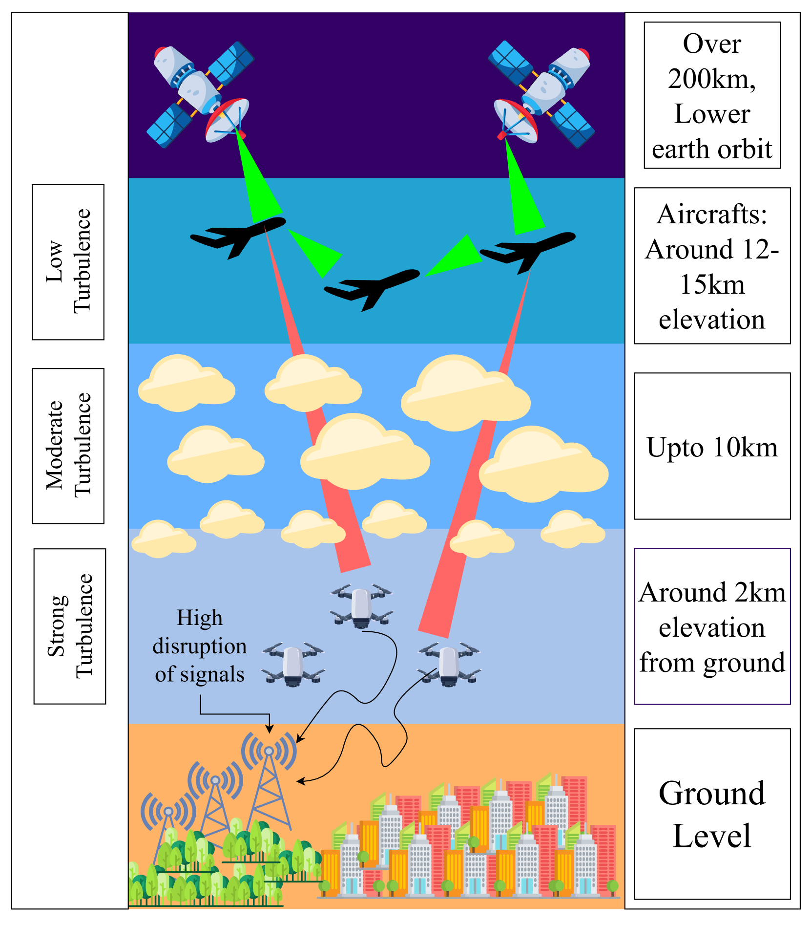 Aerial communication network with air turbulence profile