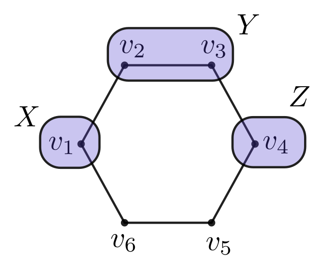 A graphical illustration of a cycle graph with 6 vertices labelled in cyclic order. Two boxes labelled X and Z surround vertices 1 and 4 respectively, while a box labelled Y surrounds vertices 2 and 3.