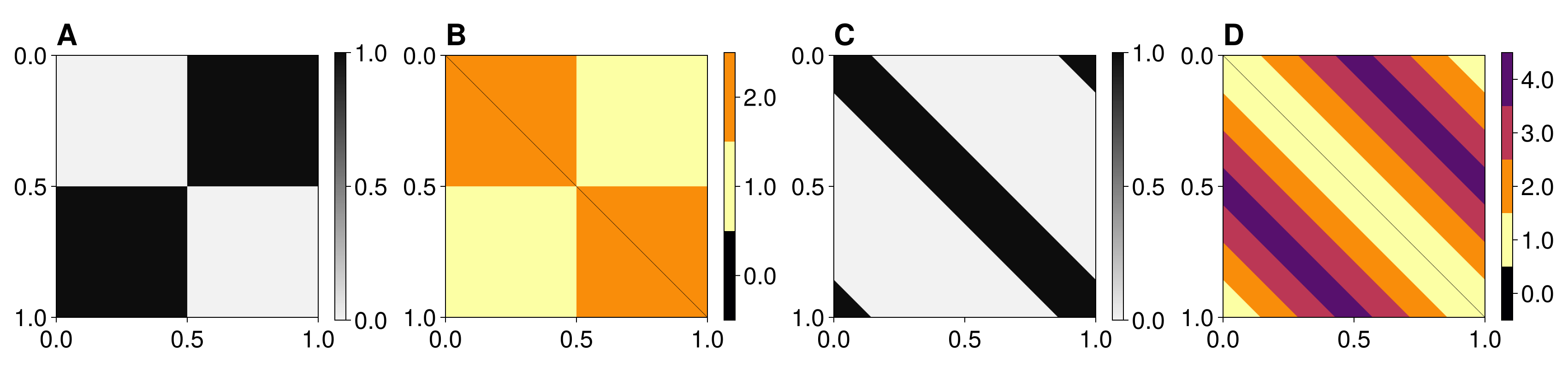 Graphical representations of the bipartite graphon (A) and circular band graphon (C) and of their respective Varadhan distance function, (B and D).