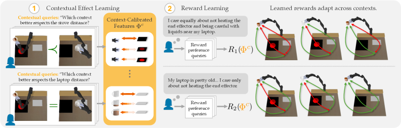 Conceptual depiction of framework. Users first respond to contextual feature queries to teach calibrated features then train rewards on top of these calibrated features. Figure illustrates how the same three trajectories might be valued differently when contexts or user preferences change.