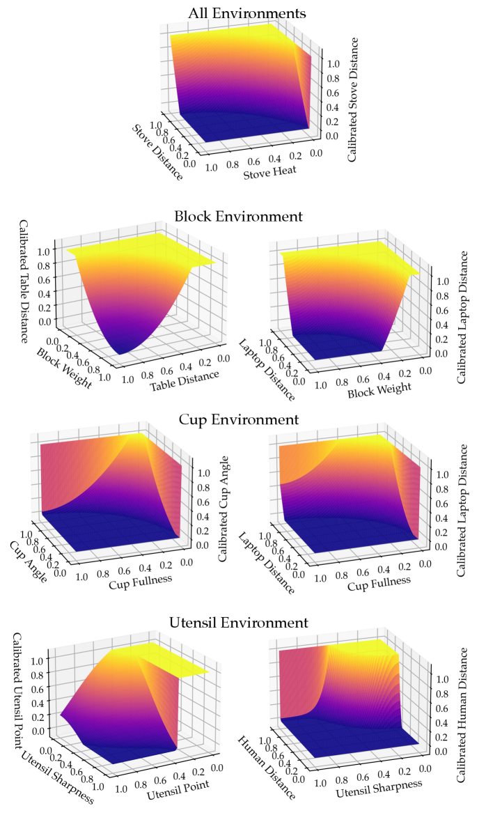 3D figures showing how calibrated feature value is affected by changes in base feature and relevant contextual element.