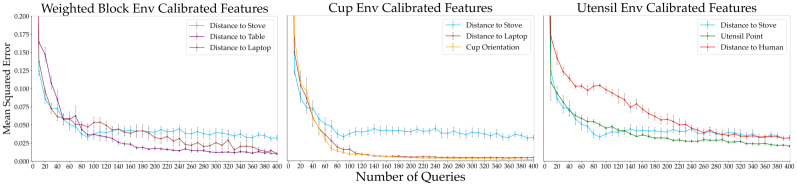 Line plots showing calibrated feature MSE against number of representation learning queries. A separate plot is shown for each environment. MSE generally converges around 100 queries, except for the distance to human feature in the Utensil environment, which takes closer to 300 queries to converge.