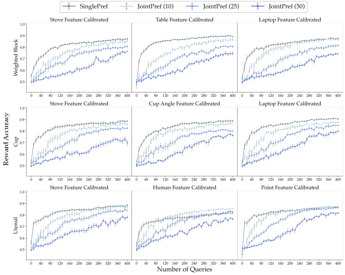 Line plots showing training reward accuracy against number of representation learning queries, which in this case are training preference queries. Training reward accuracy generally takes longer to converge the greater the number of training rewards there are.