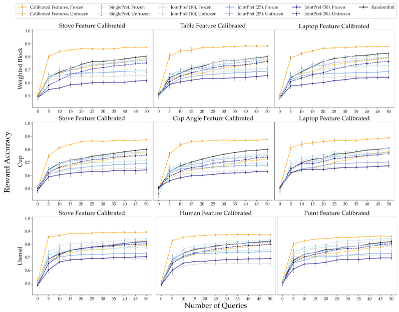 Line plots showing reward accuracy against number of reward preference queries. For each method a there are two lines: one with frozen representations and one with unfrozen representations. Our method performs better with frozen representations while baselines generally perform better with unfrozen representations.