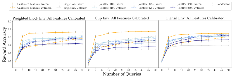 Line plots showing reward accuracy against number of reward preference queries. For each method a there are two lines: one with frozen representations and one with unfrozen representations. Our method performs better with frozen representations while baselines generally perform better with unfrozen representations.
