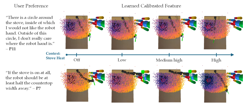 Examples of two different user contextual preferences for the stove feature, depicted by the user’s written preference description the learned calibrated feature. Learned calibrated features are evaluated at all states in a point cloud and shown at different levels of stove heat.