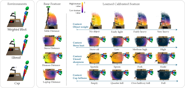 Left panel shows three manipulation environments. The robot holds a separate object in each (block, utensil, or a cup). Right panel shows calibrated feature evaluated at all states in a point cloud above a table top environment. Calibrated features shown for block, stove, utensil, and cup features across a range of the relevant contextual element.