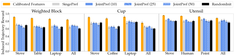 Bar graph showing induced trajectory reward results for each environment for each single calibrated feature and all calibrated features. Our method outperforms all baseline methods across all experiments.