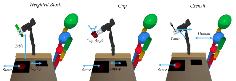 Three manipulation environments. The robot is on a table near a stove and a laptop, and a human is standing nearby. The robot holds either a block, a cup, or a utensil. Features are visually depicted using blue arrows and labeled with text.
