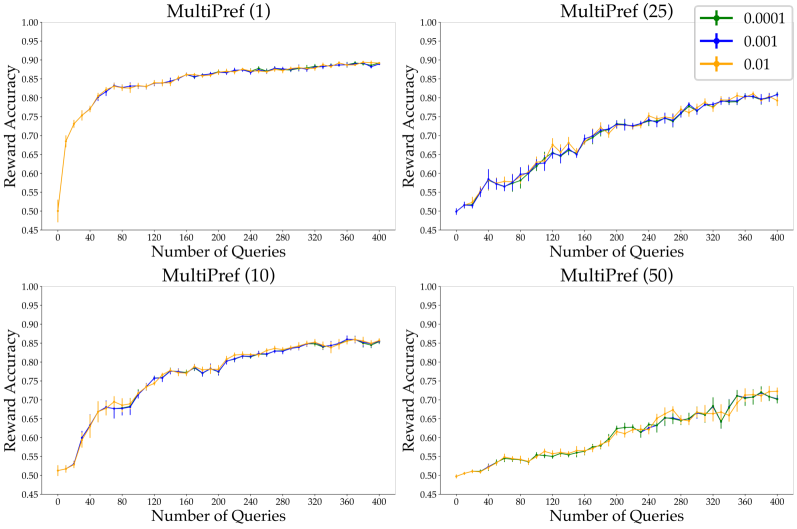 Line plots showing multi-task training rewards against number of representation learning queries. Three lines shown in each plot for three different equivalence thresholds (0.01, 0.001, 0.0001). One plot shown for each multi-task variant. Line plots show minimal difference between the three lines in each plot.