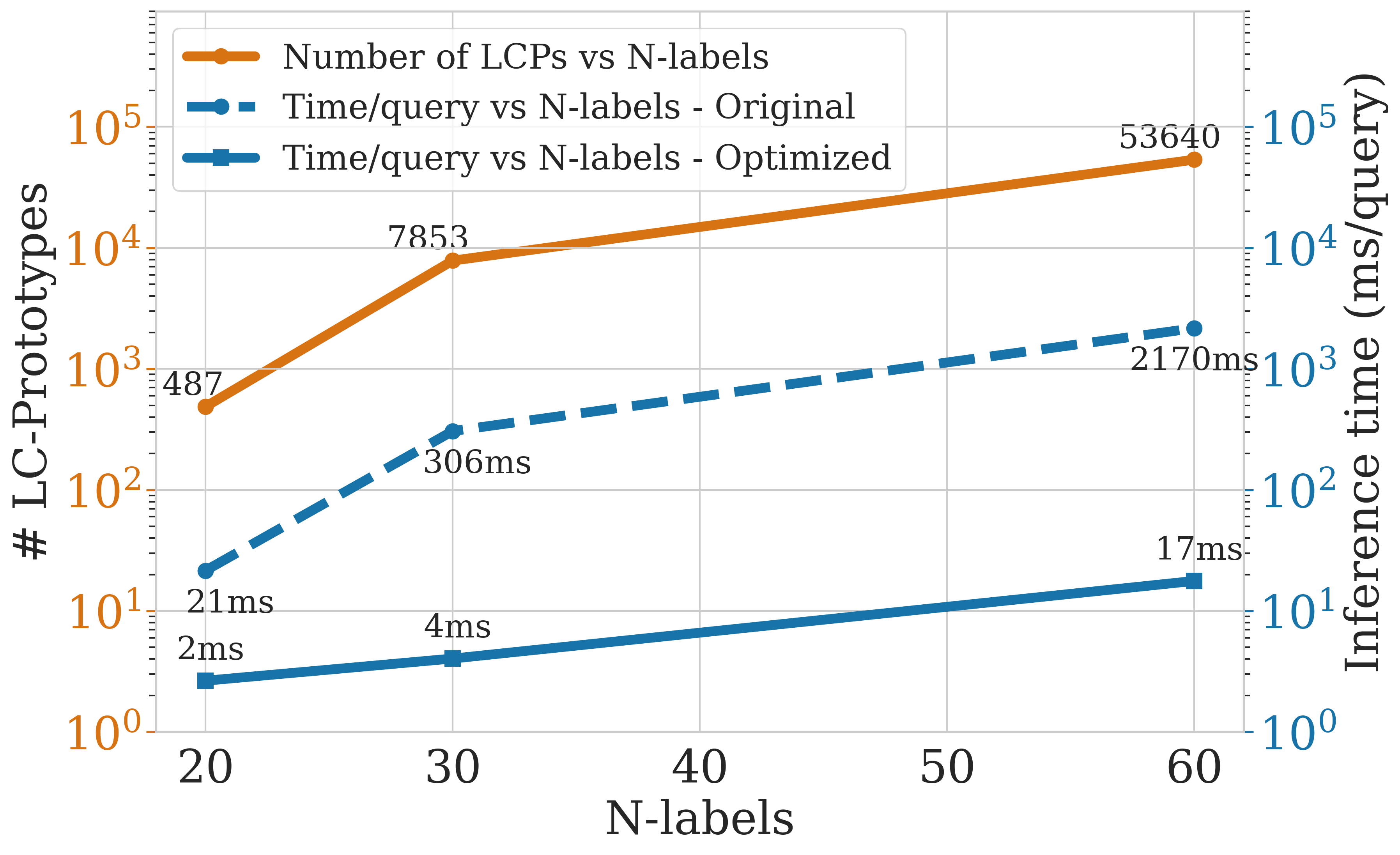 Line graph comparing original versus optimized LC-Protonets method, showing number of labels (20-60) on x-axis, with two y-axes: number of LC-Prototypes (left, logarithmic scale 10^0 to 10^5) and inference time per item (right, logarithmic scale 10^0 to 10^5 milliseconds). Original method shows exponential growth while optimized method remains nearly flat