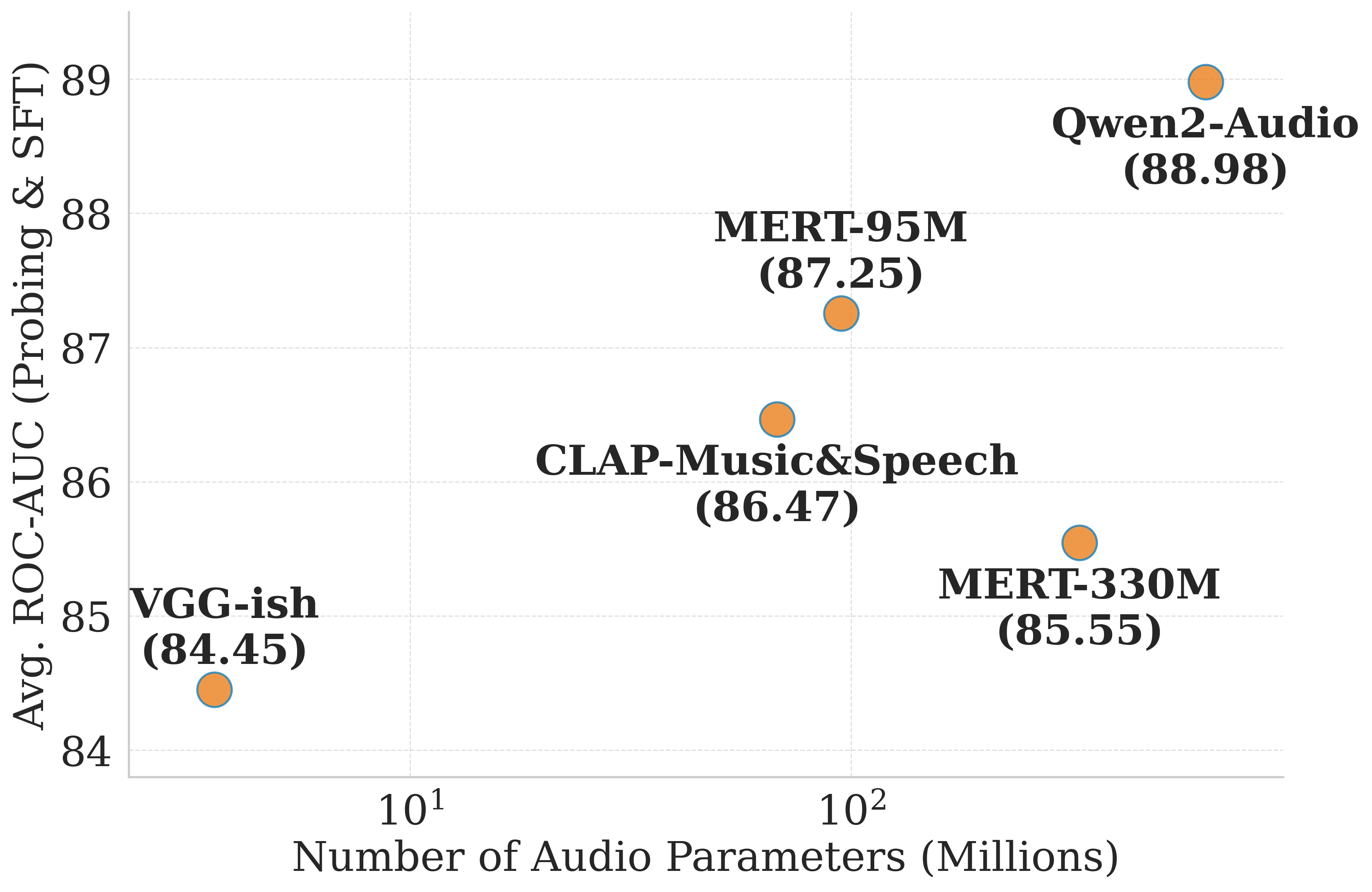 Scatter plot showing positive correlation between model size (x-axis, logarithmic scale from 10^0 to 10^3 audio parameters in millions) and ROC-AUC performance (y-axis, 84-89 percent), with five models plotted: VGG-ish, CLAP-Music&Speech, MERT variants, and Qwen2-Audio