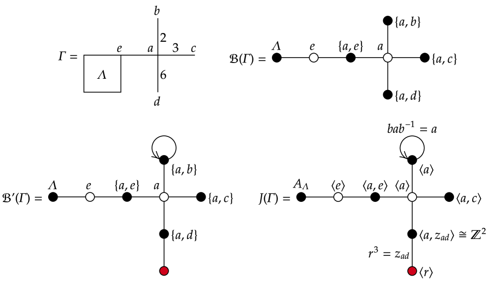 The various steps to construct the JSJ decomposition.