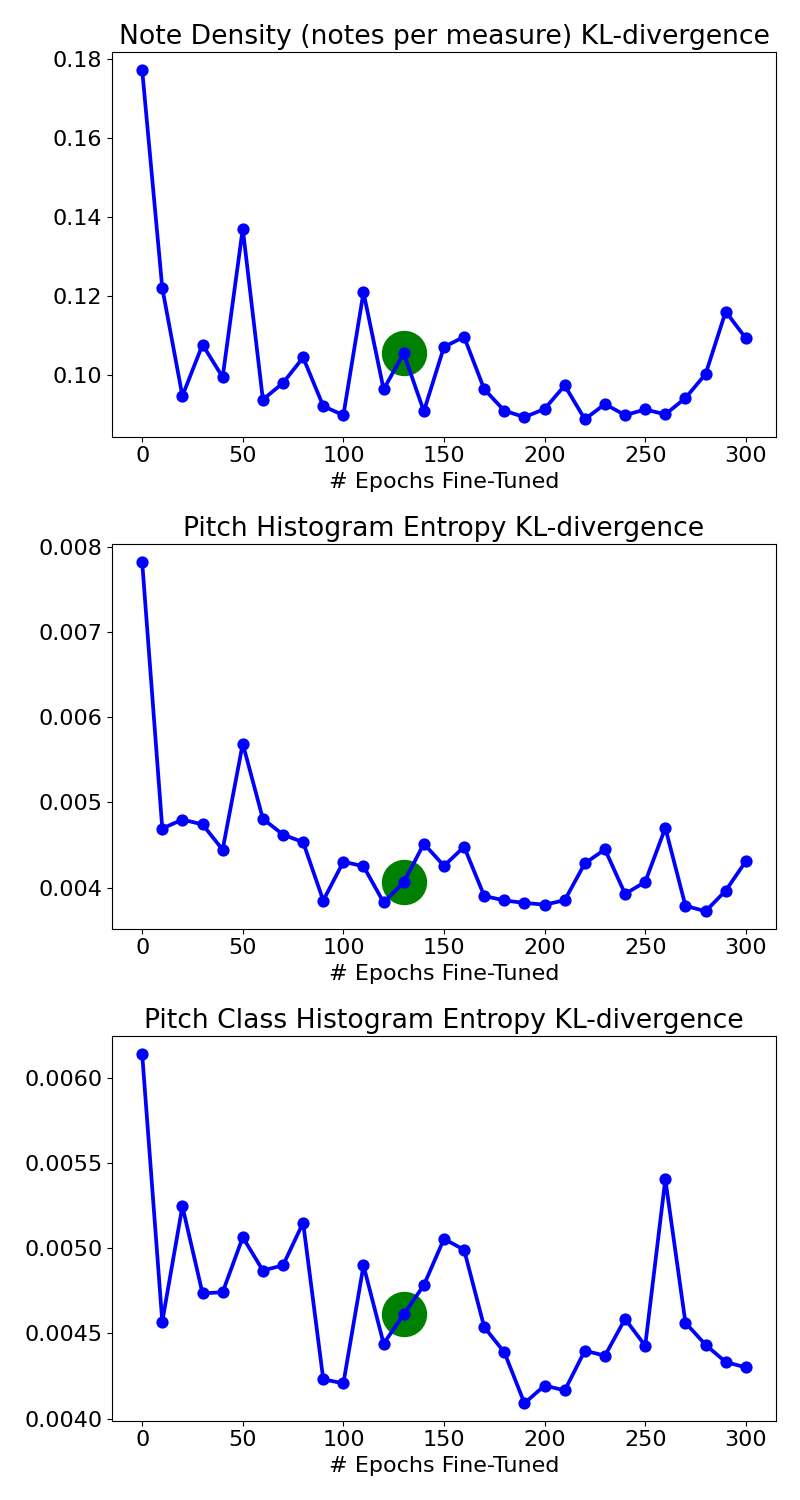 The KL-divergence between metrics of generated accompaniments and ground-truth validation accompaniments changes with more training, but there is no clear signal as to when the model is done training.