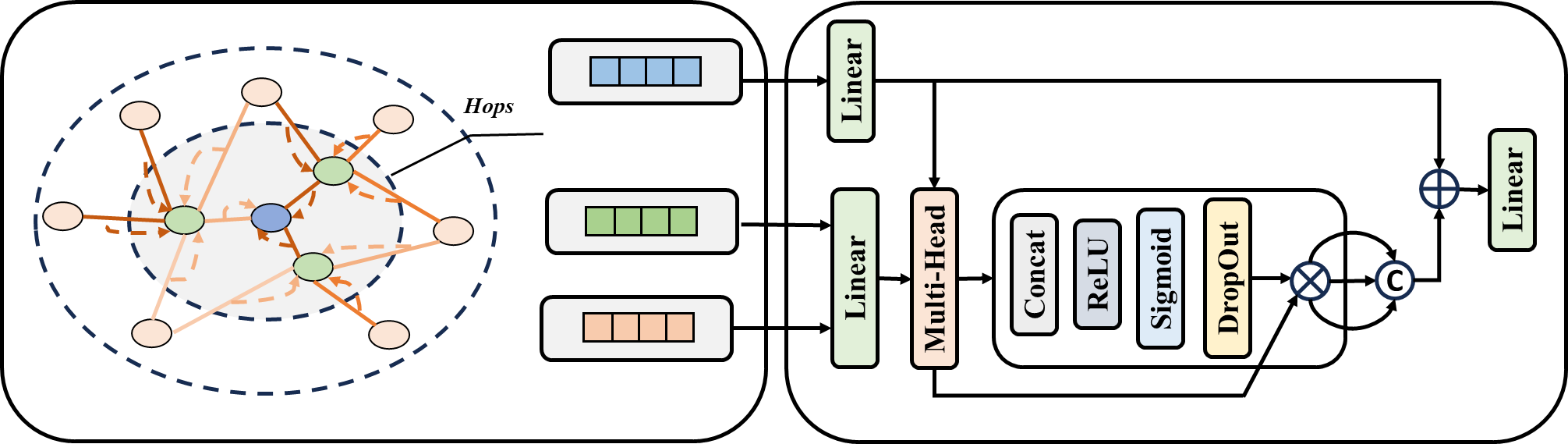 The architecture of the semantic-aware relational message passing model. The left side illustrates the overall workflow: a central edge selects its Top-K neighbors based on semantic similarity, aggregates their information, and updates its state. The right side shows a detailed diagram of the multi-head attention aggregator, which processes the central edge’s state and the aggregated neighbor state to produce the final output.