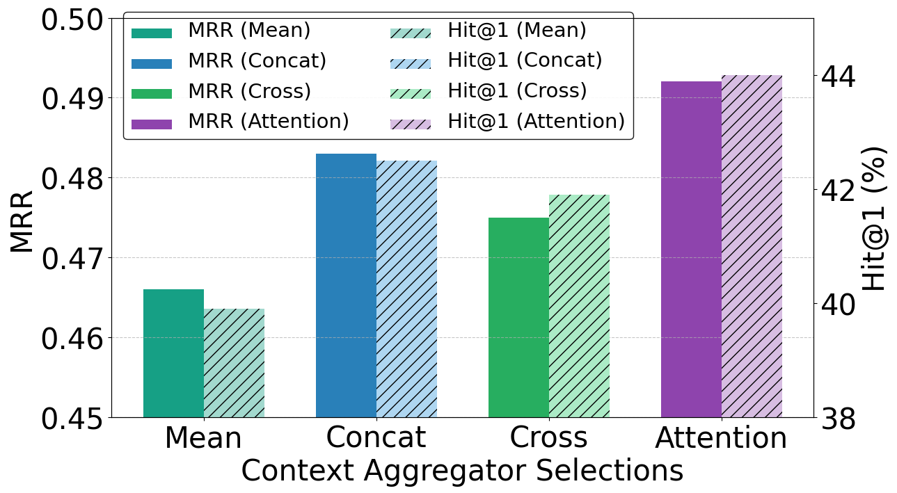 A bar chart comparing performance for different context aggregators. The Multi-Head Attention aggregator achieves the highest scores for both MRR and Hits@1.