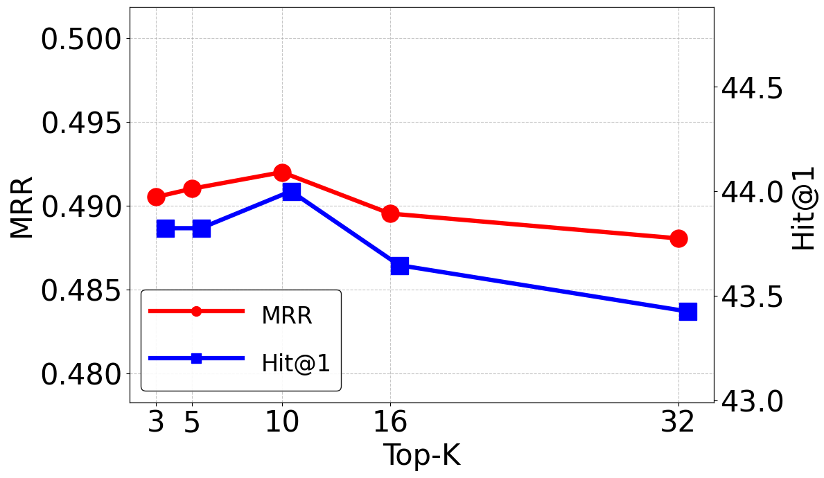 A line chart showing model performance (MRR and Hits@1) for different Top-K values. Performance peaks at K equals 10 and then declines.