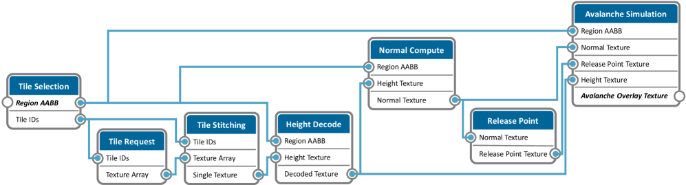 A node graph specifying the avalanche workflow. Nodes have names, inputs and outputs. The outputs of each node are connected to inputs of subsequent nodes.