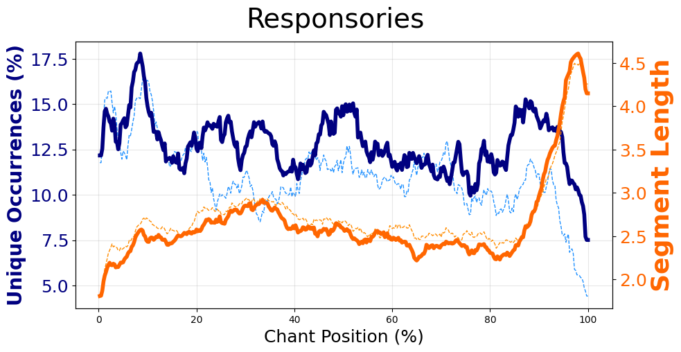 Two plots showing how melodic formulaicity and modal identity are distributed across the course of responsory melodies, from beginning to end. For formulaicity, average segment lengths in which each relative position within a responsory are shown. For modal identity, the average proportion of segments occurring only within responsories of the same mode is shown. Compared to antiphons, formulaicity is very different: there is no spike at the beginning, but a much larger spike towards the end of responsory melodies. However, modal identity is doing nothing of interest.