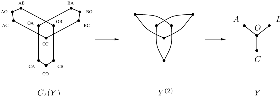 \psfrag{A}{\scalebox{1.5}{$A$}}\psfrag{B}{\scalebox{1.5}{$B$}}\psfrag{C}{\scalebox{1.5}{$C$}}\psfrag{O}{\scalebox{1.5}{$O$}}\psfrag{C2}{\scalebox{1.5}{$C_{2}(Y)$}}\psfrag{Y2}{\scalebox{1.5}{$Y^{(2)}$}}\psfrag{Y}{\scalebox{1.5}{$Y$}}\includegraphics{C2K13gog.eps}