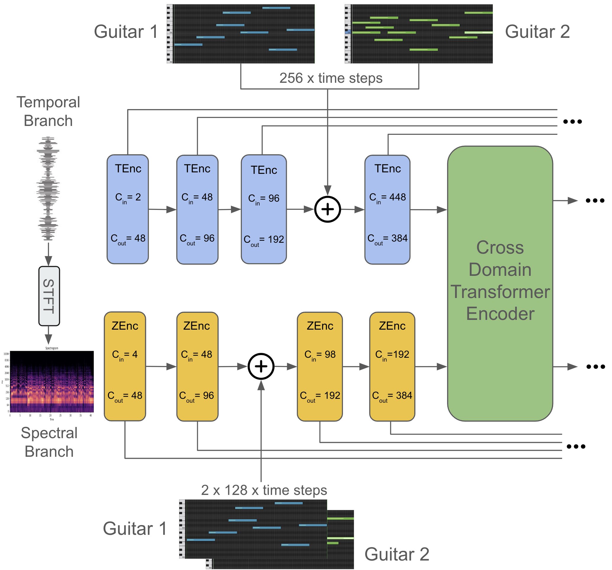 This figure shows how the binarized pianorolls are incorporated into the spectral and temporal encoders of the Demucs architecture. In more detail, for the temporal (upper) branch, the pianorolls are concatenated across the temporal dimension and inserted after the third convolutional block, whereas for the spectral (lower) branch, they are stacked and inserted after the second convolutional block.