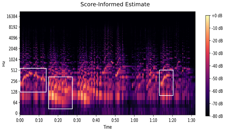 This figure shows (on top) a spectrogram of an isolated guitar excerpt with the score-informed Demucs,