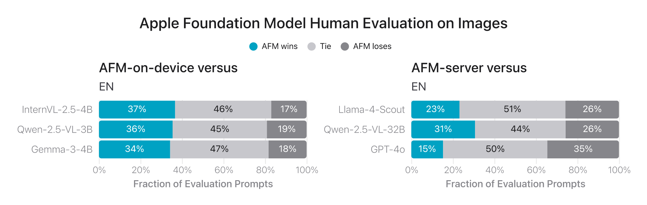 Chart showing which models win, tie, or loose in a direct comparison for image prompts. On-device comparisons are on the left and server comparisons are on the bottom.