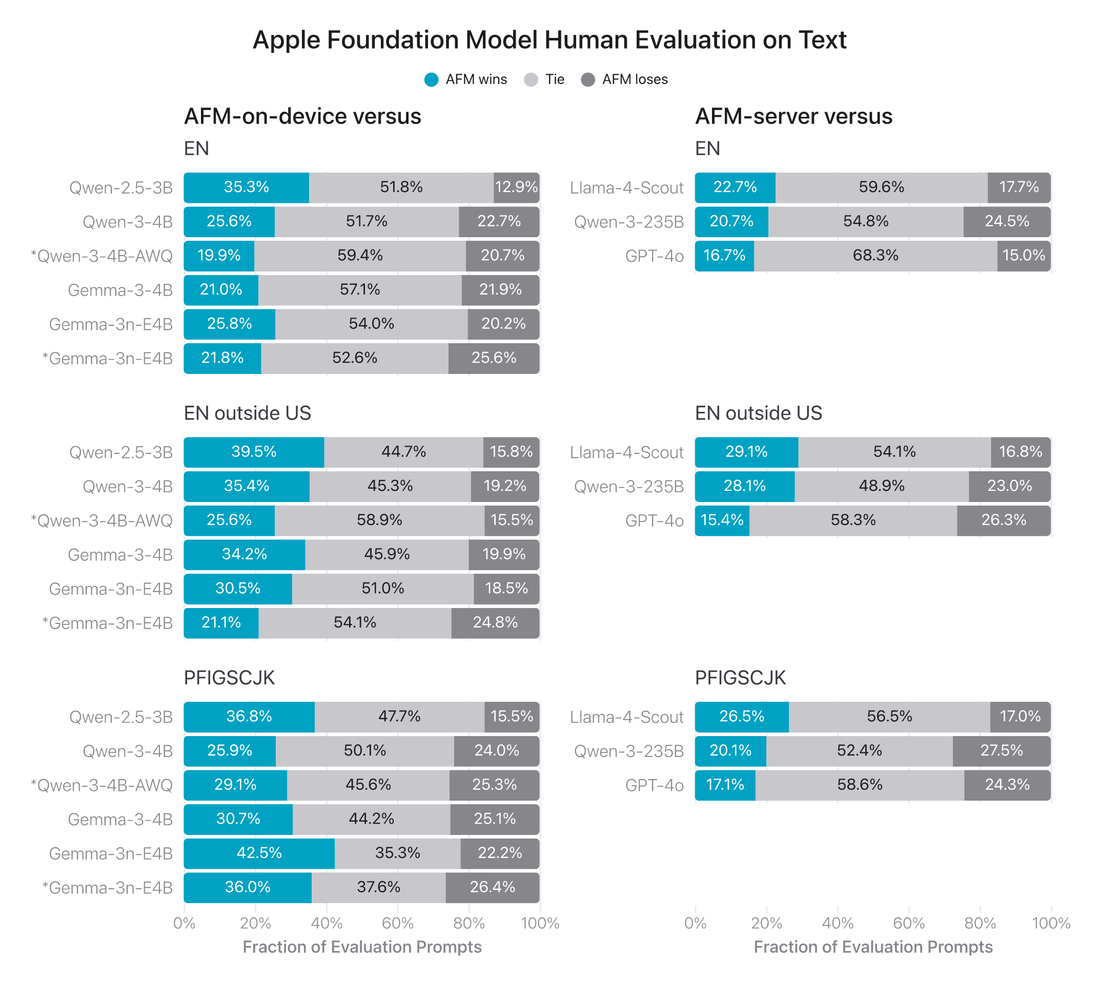 Chart showing which models win, tie, or loose in a direct comparison for text prompts. On-device comparisons are on the left and server comparisons are on the bottom.