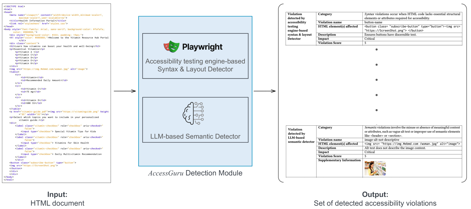 Overview of the AccessGuru Detection Module. Given a raw HTML document (left), the detection module applies two detectors: (1) a syntax and layout detector based on the Axe-Playwright accessibility testing engine and (2) an LLM-based semantic detector. The module outputs a set of detected accessibility violations (right).