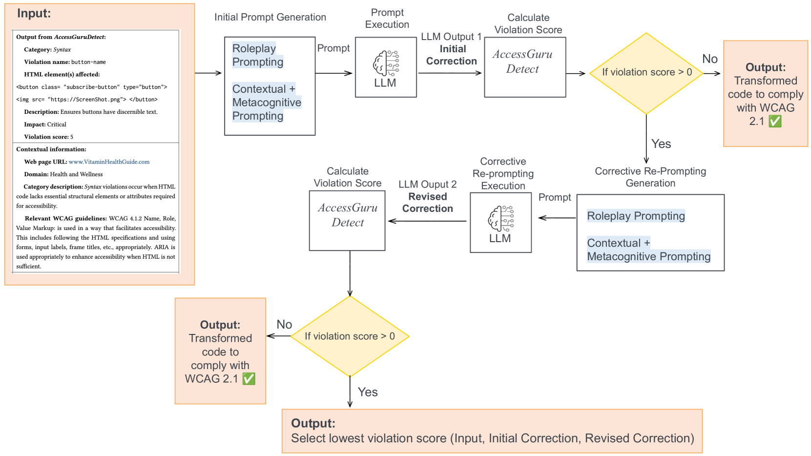 Overview of AccessGuru’s correction module: For each Web accessibility violation $v$ detected by \emph{AccessGuru}\emph{Detect}, the LLM is prompted to generate the corrected code. The generated code is assigned a violation score; if the violation score remains above zero, corrective re-prompting is applied to improve the response further.