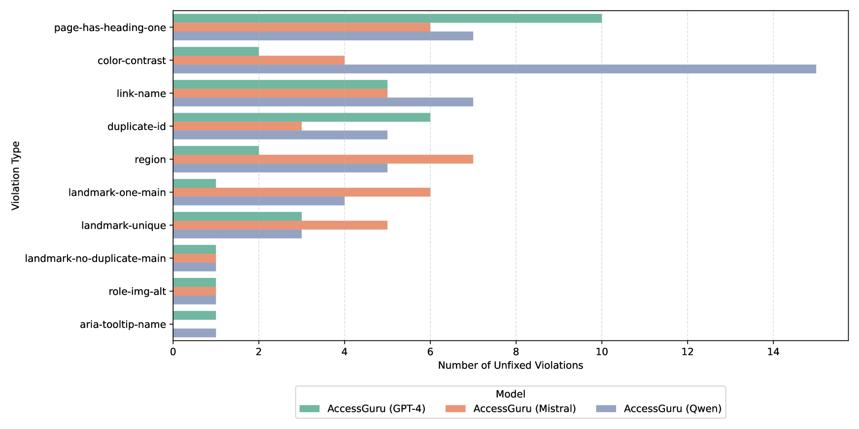 Breakdown of top 10 uncorrected Web accessibility violations by AccessGuru across three LLMs (GPT-4, Mistral, and Qwen).