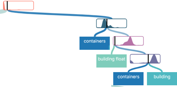 Part of a single decision tree. It is highly unbalanced, with one of the two branches immediatly going towards a leaf node for most internal nodes.