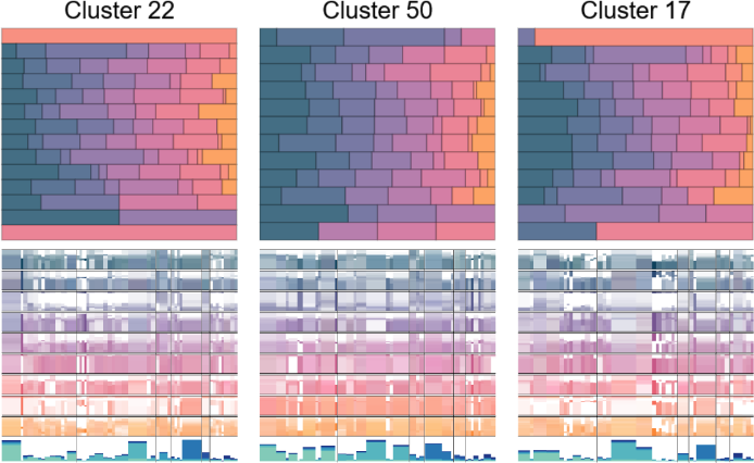 A snapshot of three different clusters from the Featureplot+Ruleplot. Using the presence or non-presence of features are the higher levels, features of importance can be identified.