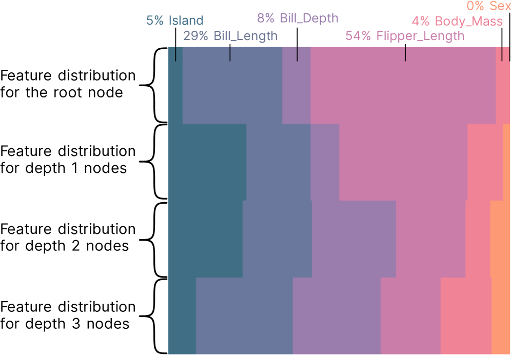 Each level is visualized as a row, with the width of the row mapping to the percentage of times a certain feature is used on this level. The features are colored to distinguish between them.