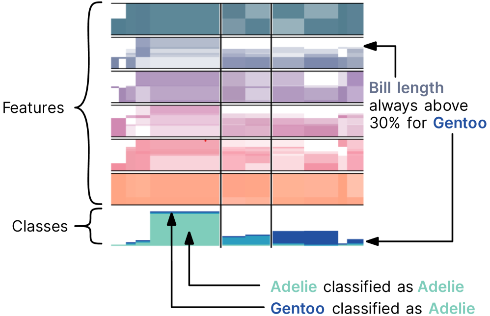 Each row in the feature plot show a single feature. A rule is a single vertical column. Within cell, rules are overlaid using opacity to create areas of darker and lighter shades. Dark shades indicate most rules include this part of the range. White areas include no rules use this part. In the example given in the figure, bill length is always above 30 percent for Gentoo Pinguins. At the very bottom of the chart, the classification matrix is displayed. Here, we see a few misclassifications for representative rules, with Gentoo being classified as Adelie.