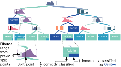 A decision tree is visualized as a modified sankey diagram. A smoothed distribution chart is used to visualize the range of values for a feature in a node, with a black vertical line to indicate the split point. Values that are no longer relevant to the previous split points are grayed out in the distribution chart. The sankey lines split further from this line, indicating which part of the decision trees goes further to the left and to the right. At the leaf nodes, the classification matrix is shown using a simple horizontal stacked bar chart, using colors to distinguish between the classes.