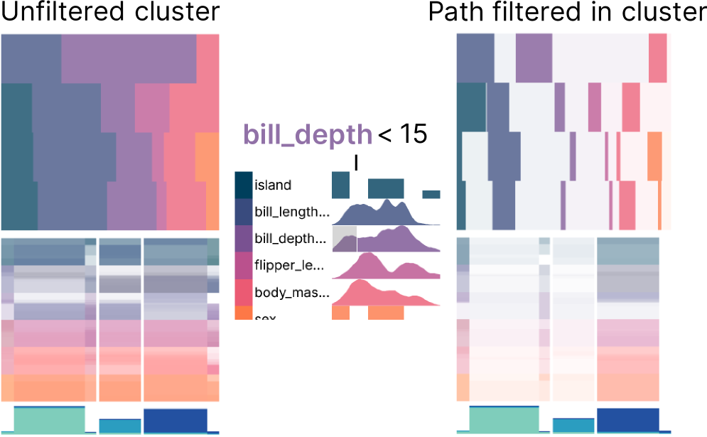 A unfiltered view of a cluster (Feature Plot and Rule Plot) is shown on the left, the filtering interface in the middle which works via brushing, and the filtered view of the cluster on the right.