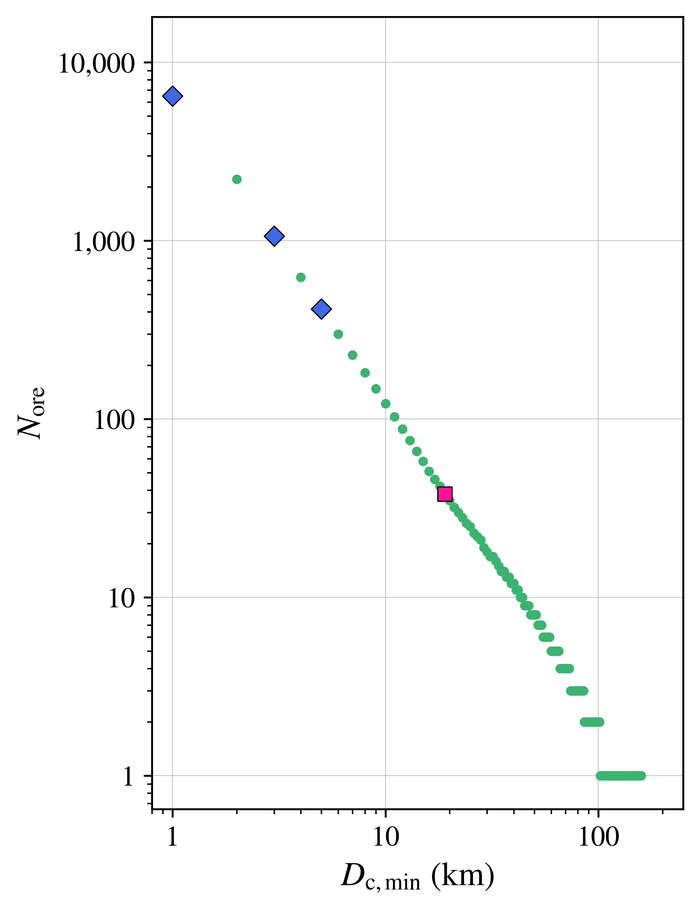 Log-log plot with crater diameter threshold on the X-axis and the number of ore-bearing craters on the Y-axis. The points lie roughly along a line with a slope of approximately -2.