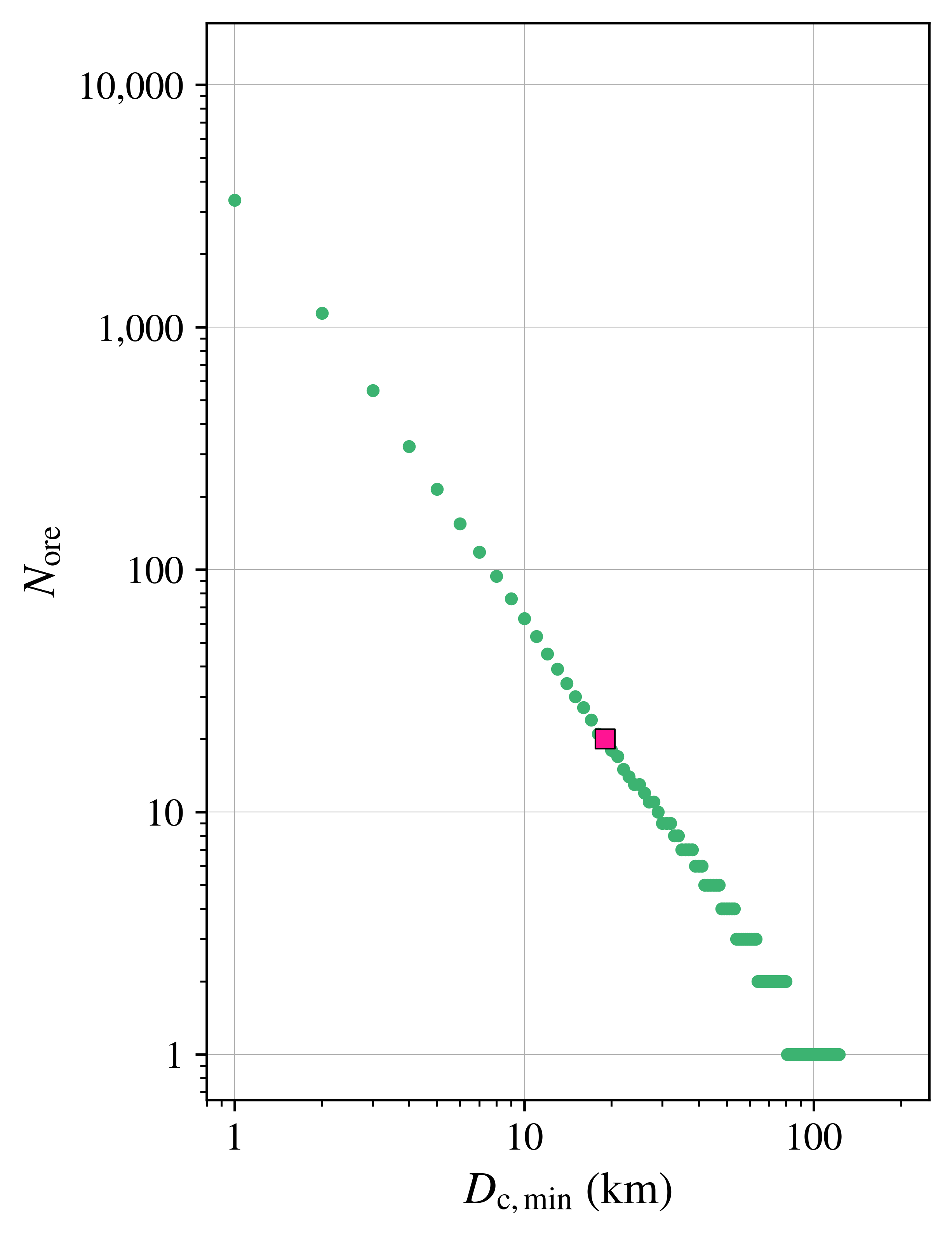 Log-log plot with crater diameter threshold on the X-axis and the number of ore-bearing craters on the Y-axis. The points lie roughly along a line with a slope of approximately -2.