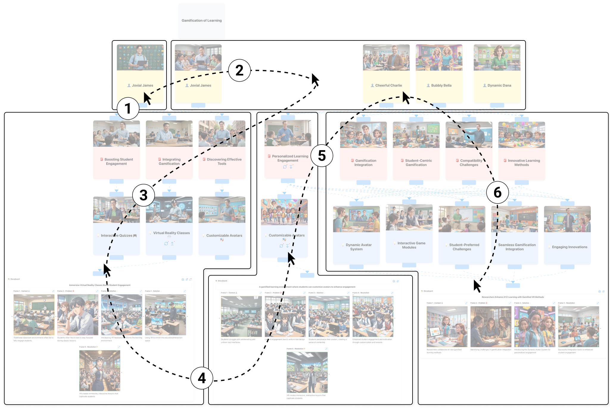 Screenshot of participant 7’s design workspace which includes cards for personas, problem statements, solutions and storyboards to explore the design space: ”Gamification of Learning.”